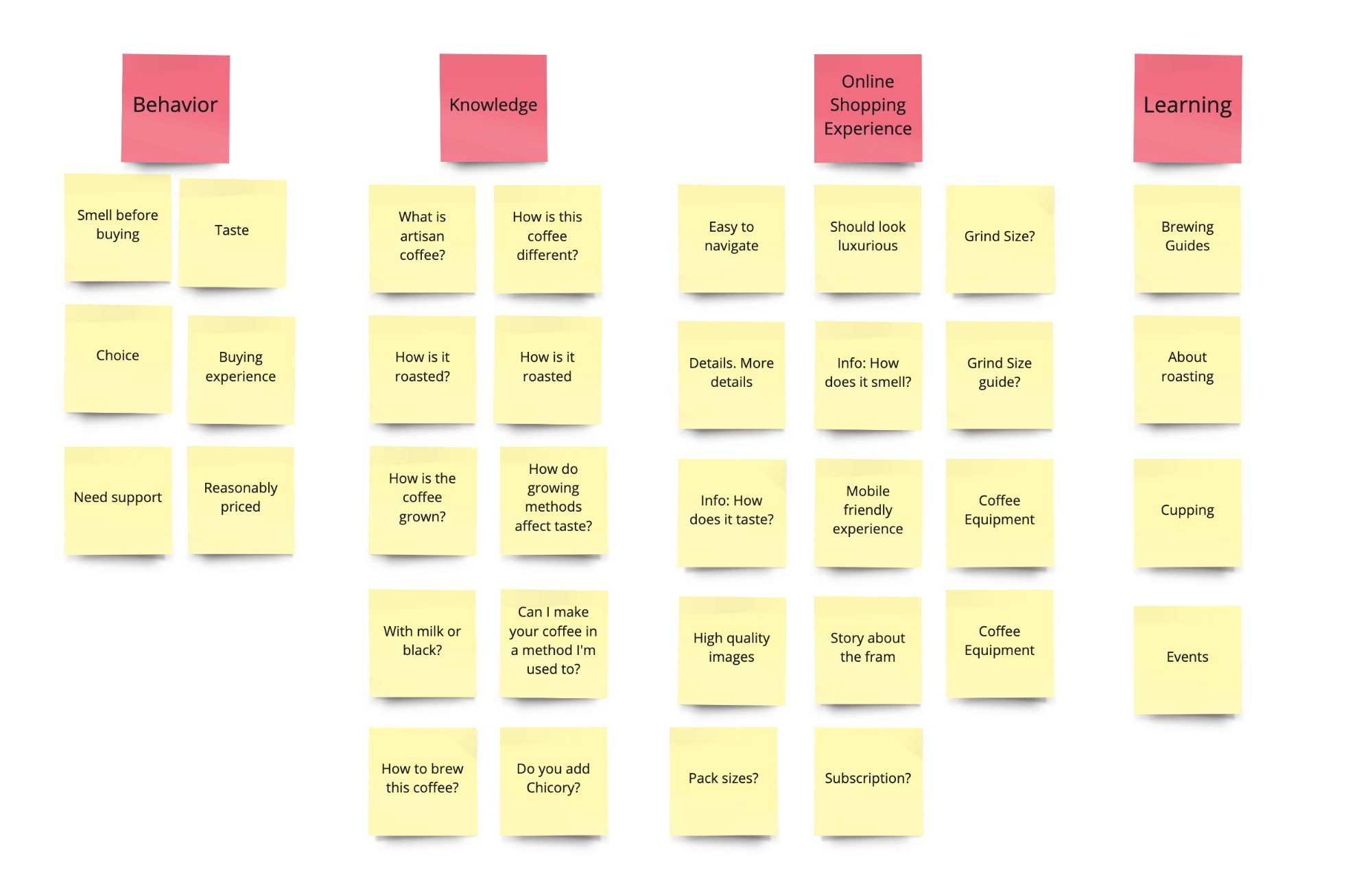 Affinity / brainwriting clusters — behavior, knowledge, online shopping experience, learning