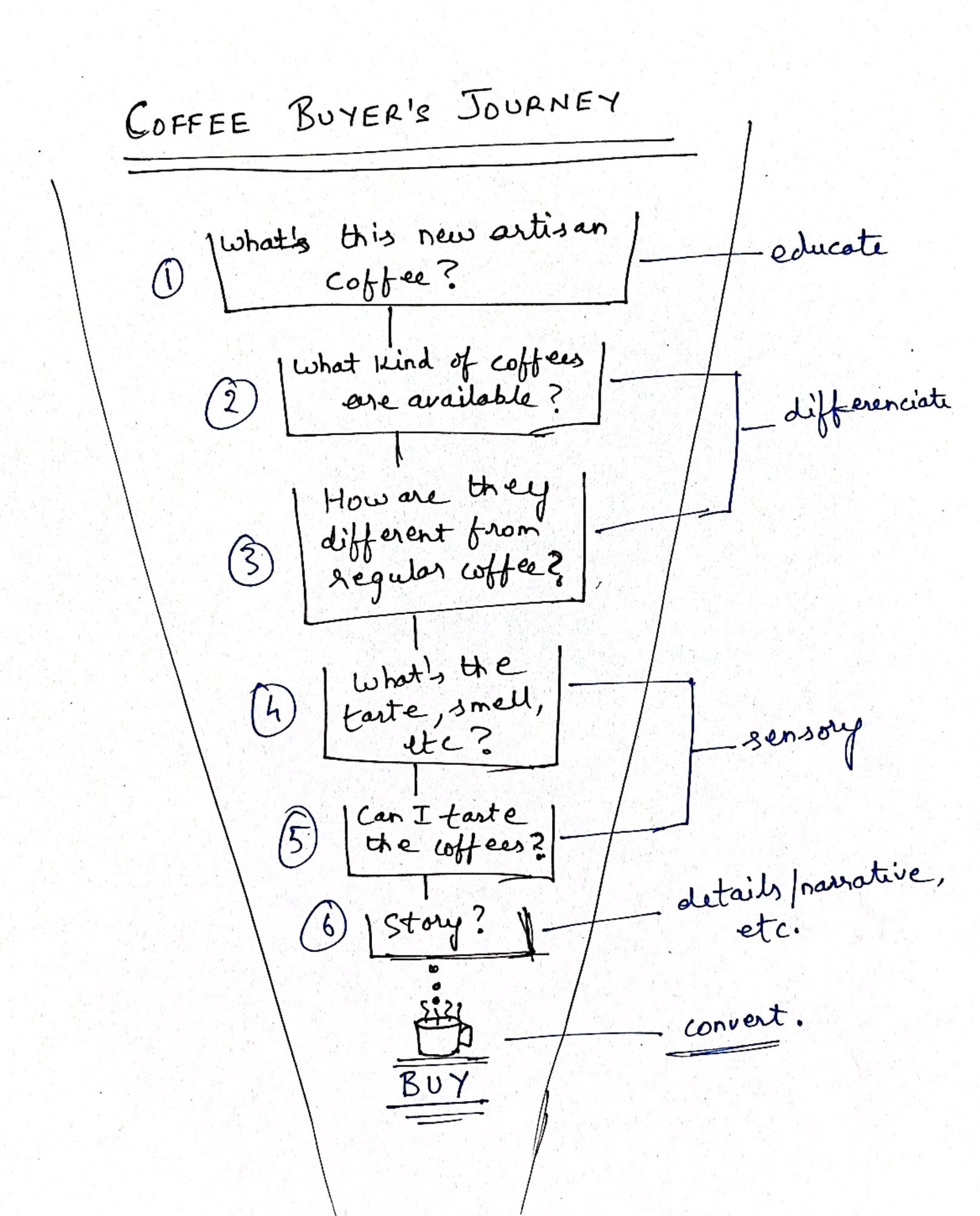 Hand-drawn coffee buyer's journey funnel — educate, differentiate, sensory, convert