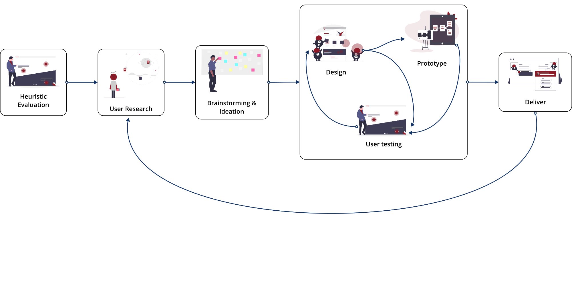 Process flow — heuristic evaluation, user research, brainstorm, design / prototype / test, deliver