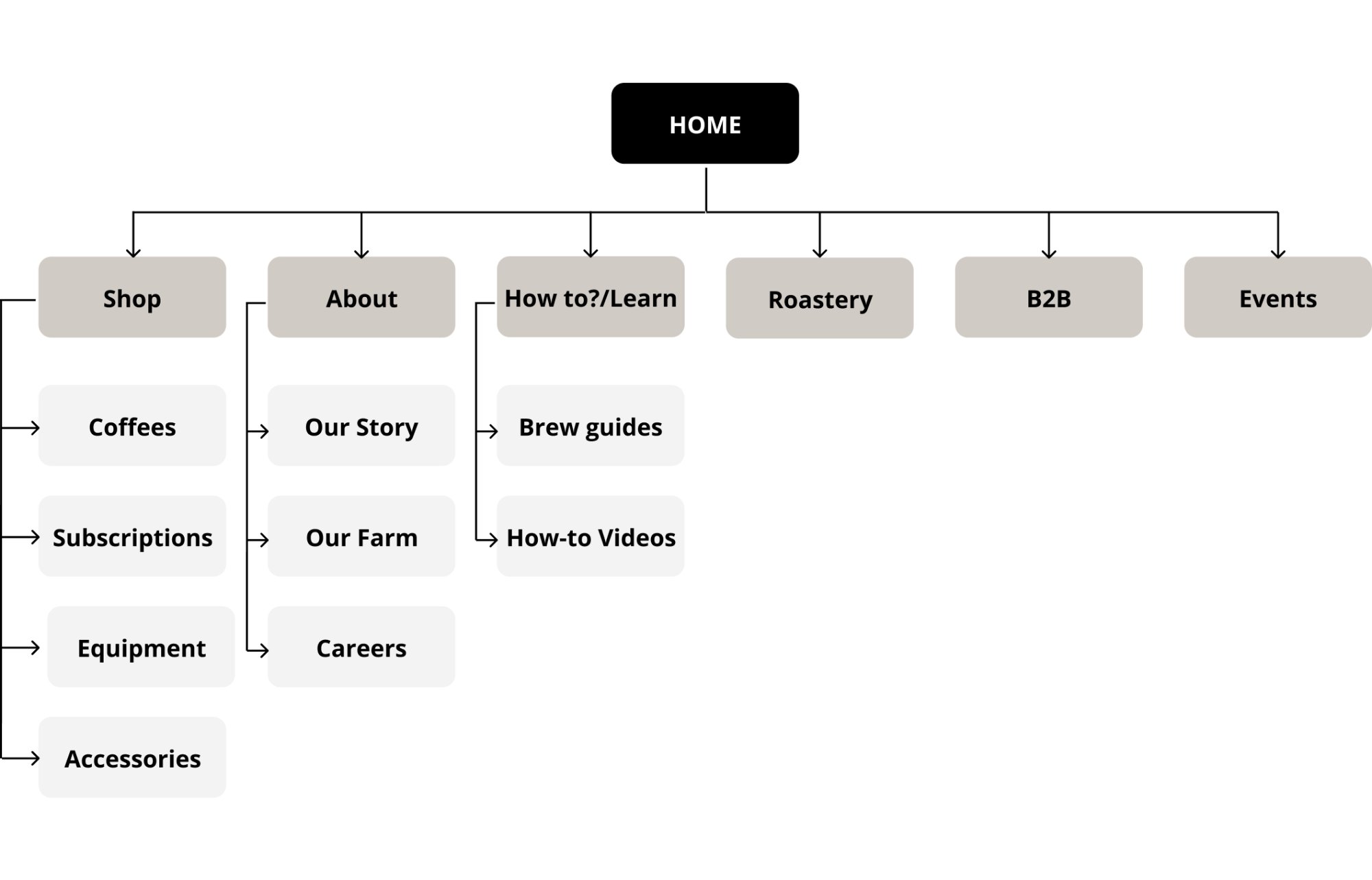 Redesigned sitemap — home, shop, about, how-to, roastery, B2B, events