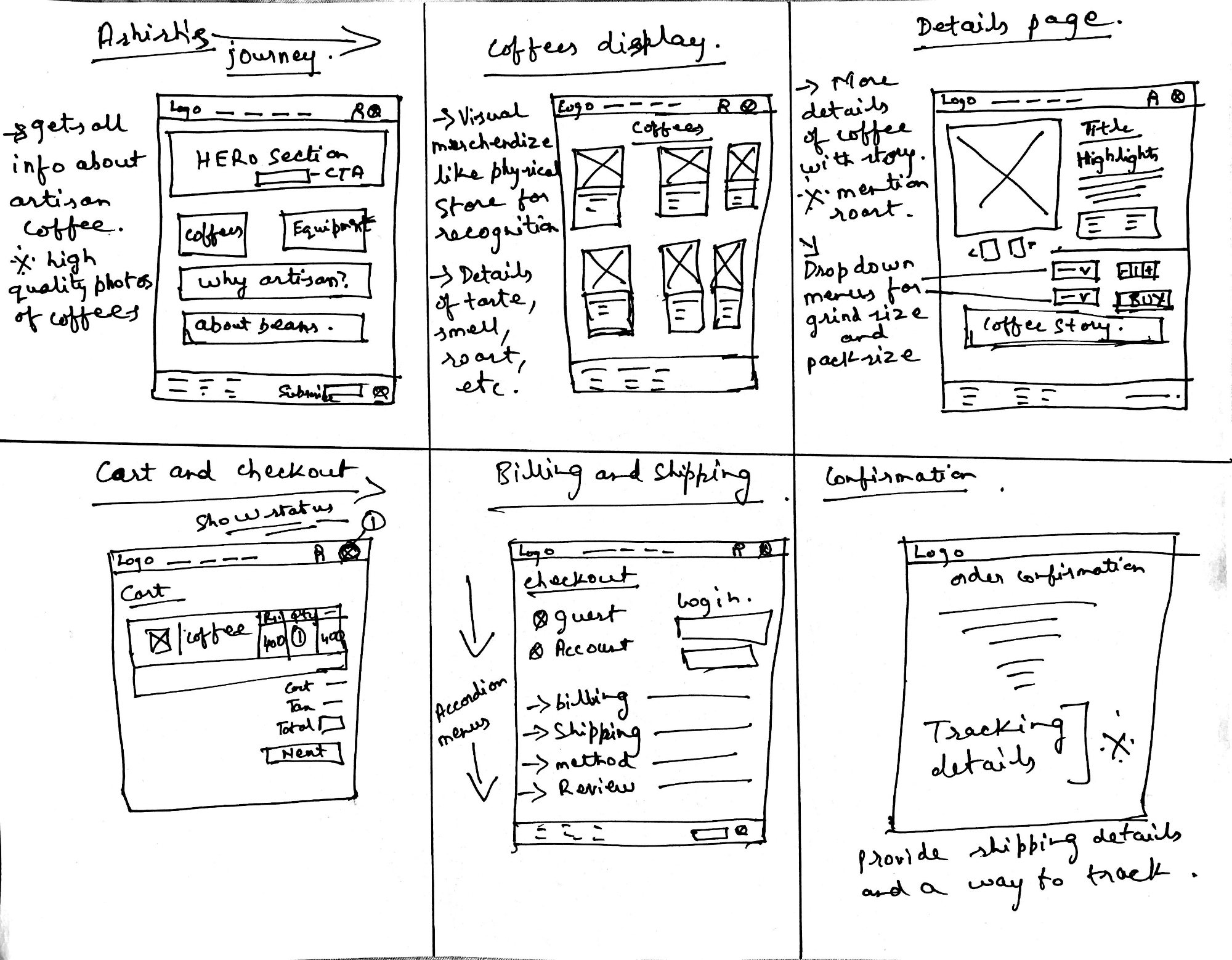 Low-fidelity storyboard of the newcomer's journey from hero to confirmation