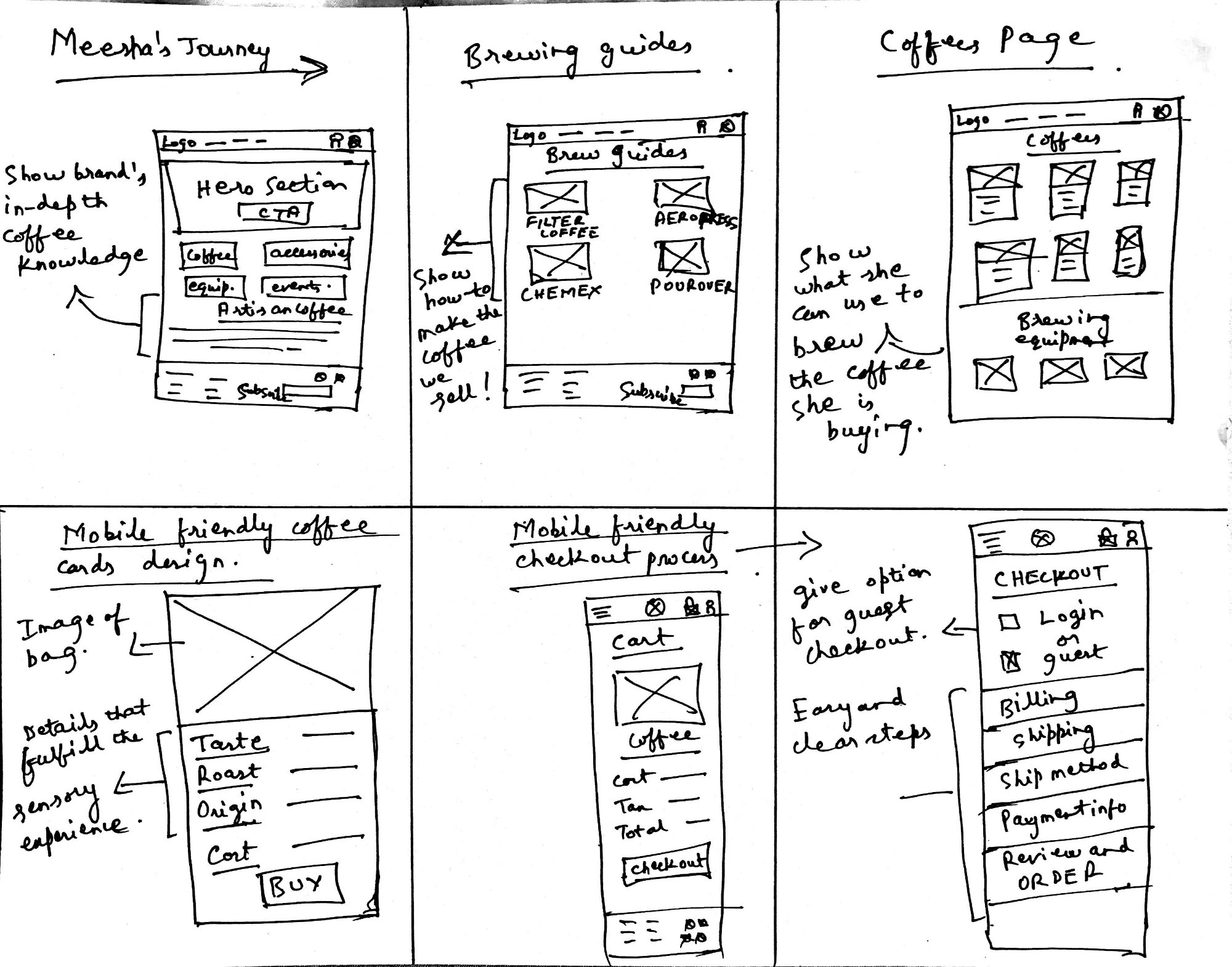 Low-fidelity storyboard of the repeat buyer's journey including brewing guides and mobile reorder