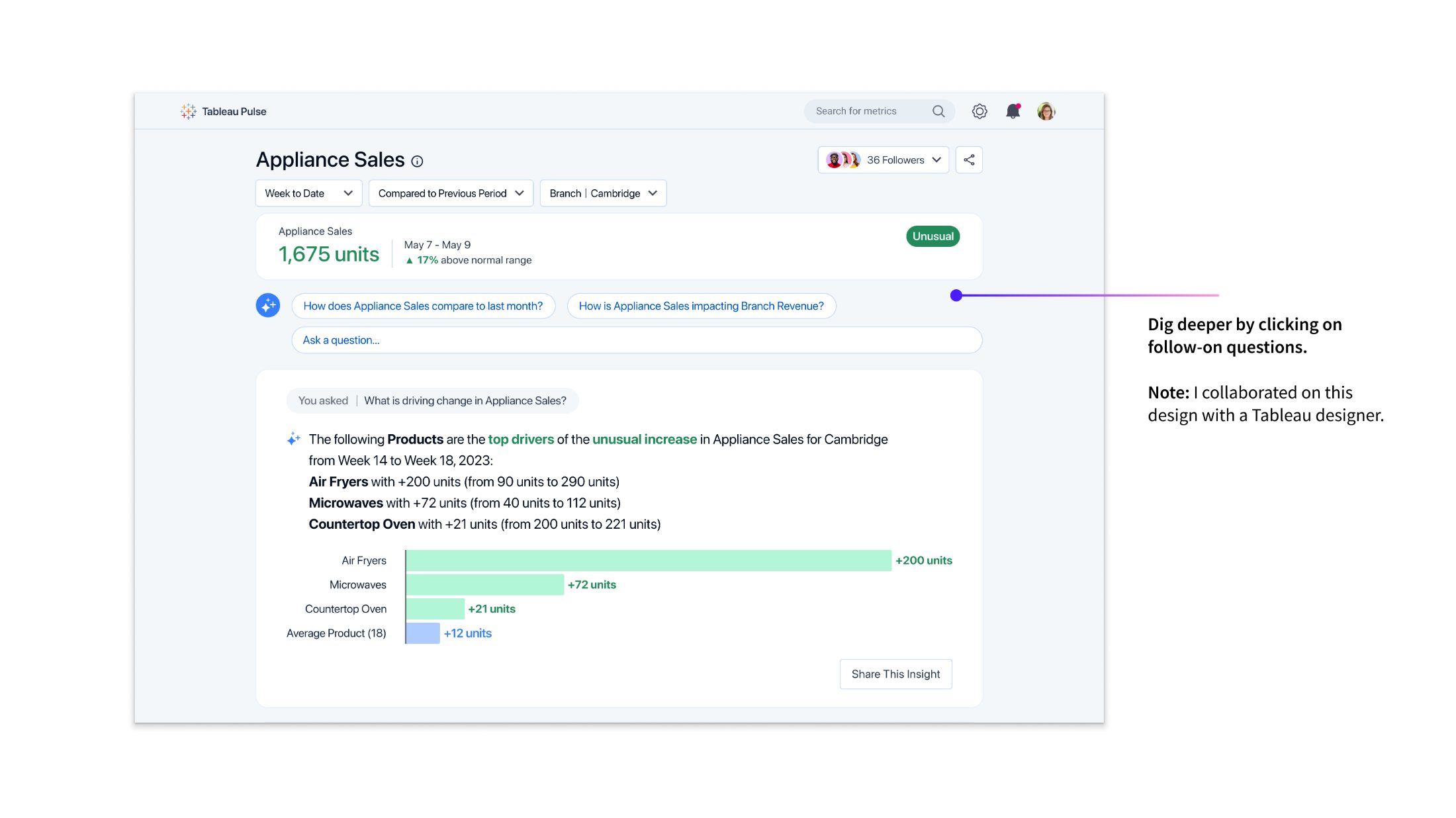 Tableau Pulse metric detail — Appliance Sales drill-down with AI insight explaining top product drivers of an unusual increase, conversational follow-on questions, and a contribution bar chart