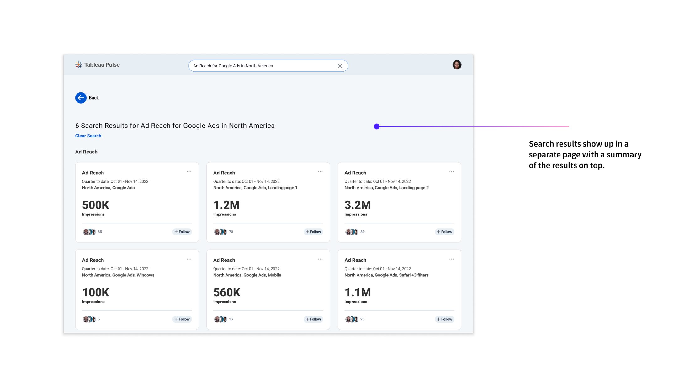 Tableau Pulse search results — a dedicated results page for 'Ad Reach for Google Ads in North America' showing six metric variant cards by dimension, each with impressions, follower count, and a Follow action