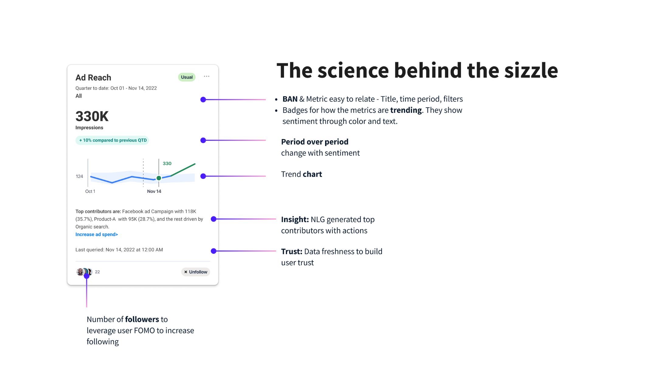 Anatomy of a Pulse metric card — annotated breakdown: BAN and metric title with time period and filters, trend badge showing sentiment through color and text, period-over-period change, trend chart, NLG-generated top-contributor insight with actions, data-freshness timestamp for trust, and follower count to leverage FOMO