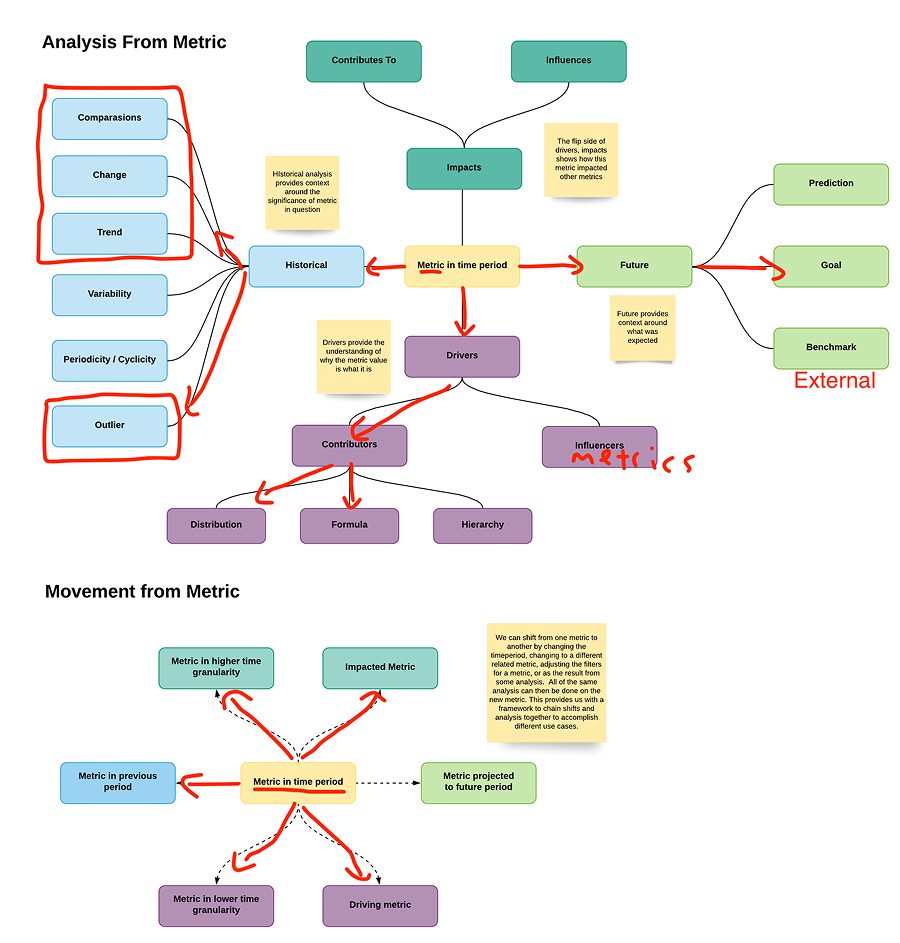 Analysis map: a node diagram of how AI reasons about a metric. Analysis From Metric branches a metric in a time period to Historical context (comparisons, change, trend, variability, periodicity, outlier), Drivers (contributors, influencers, distribution, formula, hierarchy), Impacts, and Future context (prediction, goal, benchmark). Movement From Metric chains a metric to higher and lower time granularity, previous and projected periods, impacted and driving metrics.