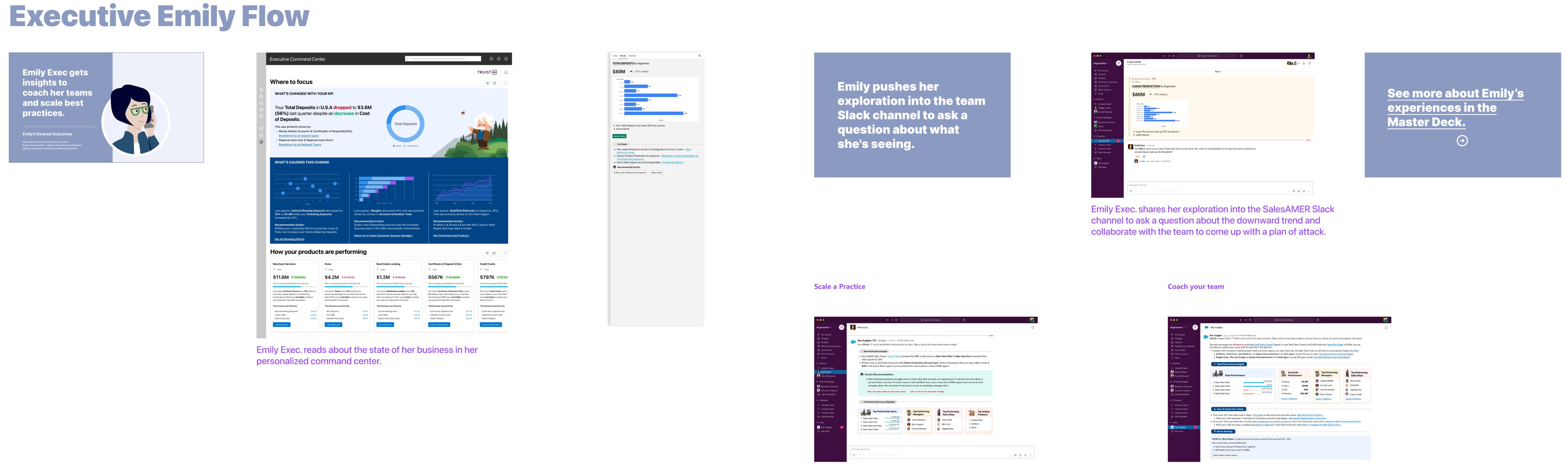 The high-fidelity Executive Emily flow. Emily reads the state of her business in a personalized Executive Command Center, drills into what is driving a drop in deposits, pushes her exploration into the SalesAMER Slack channel to ask a question and collaborate on a plan, then scales a best practice and coaches her team.