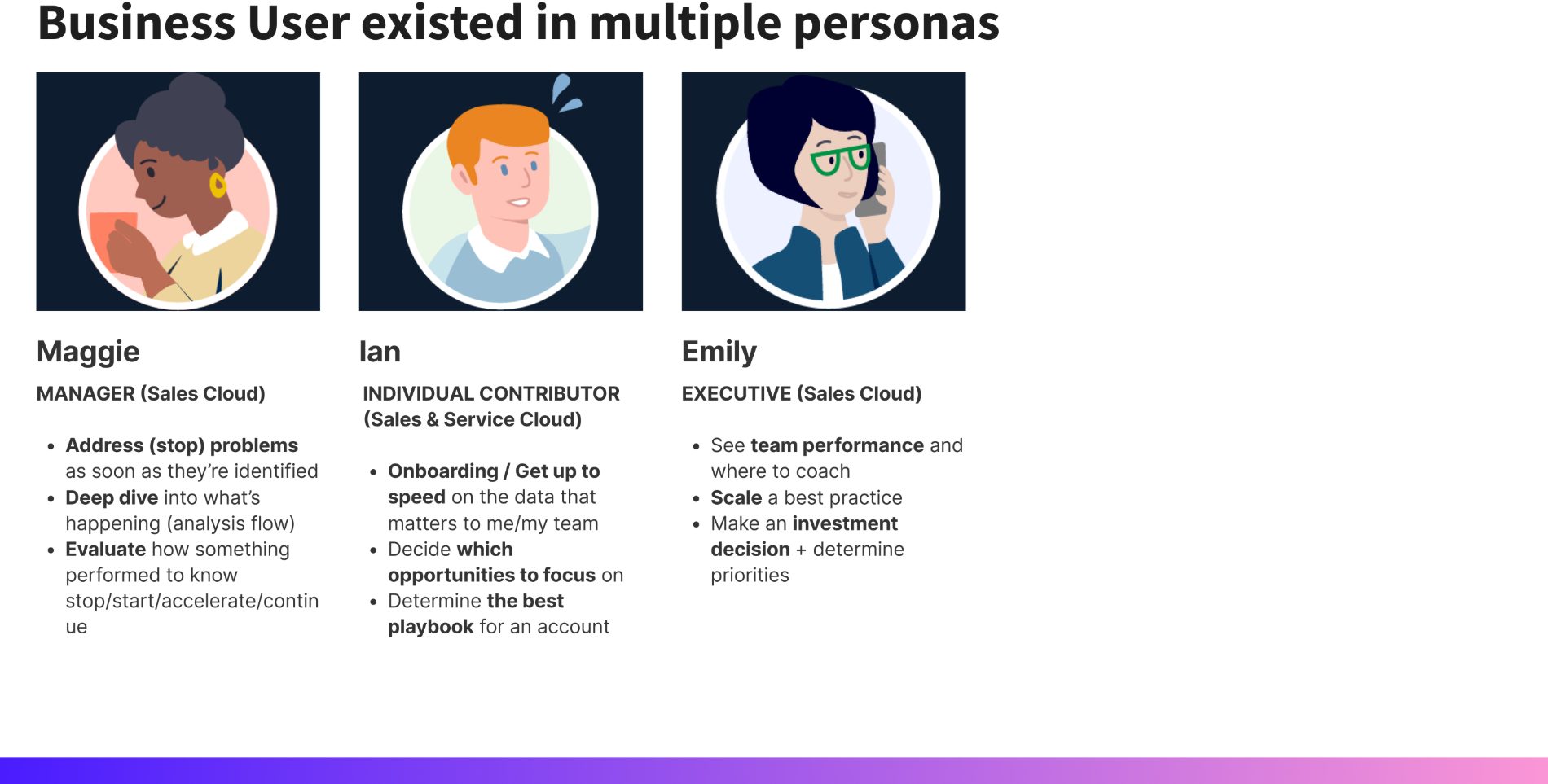 Three personas for the business user. Maggie, a Sales Cloud manager who addresses problems as they are identified, deep dives into what is happening, and evaluates performance. Ian, an individual contributor in Sales and Service Cloud focused on onboarding, deciding which opportunities to focus on, and finding the best playbook. Emily, a Sales Cloud executive who watches team performance, scales best practices, and makes investment decisions.